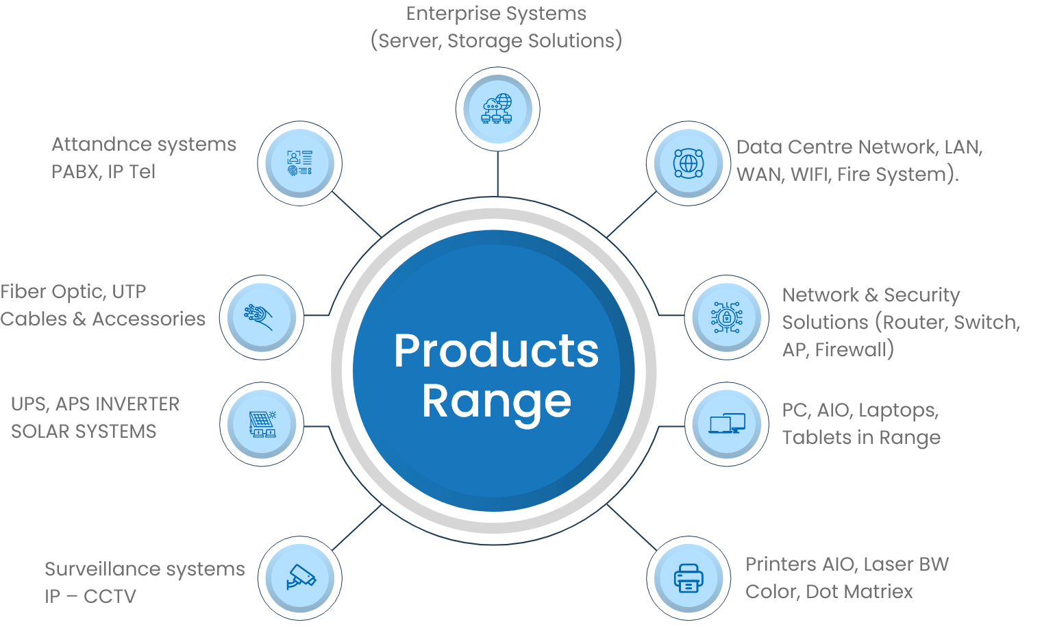 Our Products and Services
